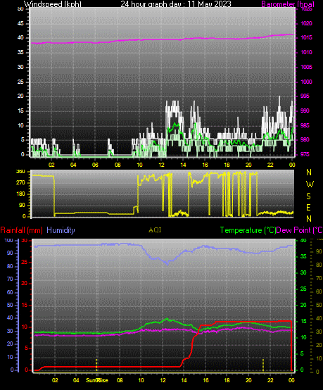 24 Hour Graph for Day 11